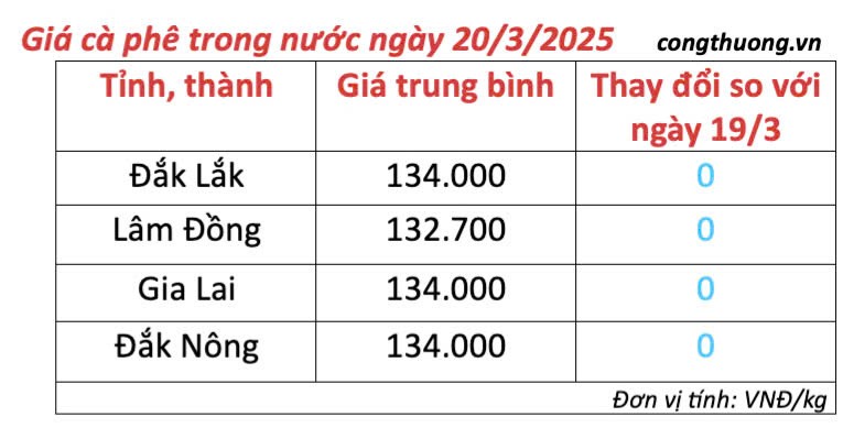 Giá cà phê hôm nay 20/3/2025 trong nước