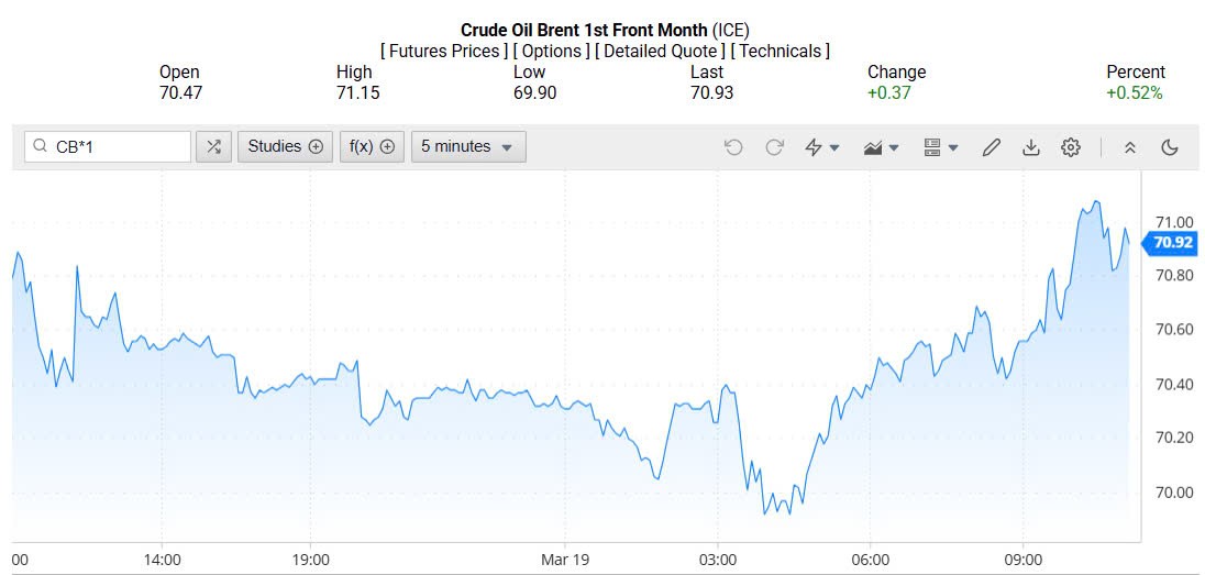 Giá xăng dầu hôm nay 20/03/2025: