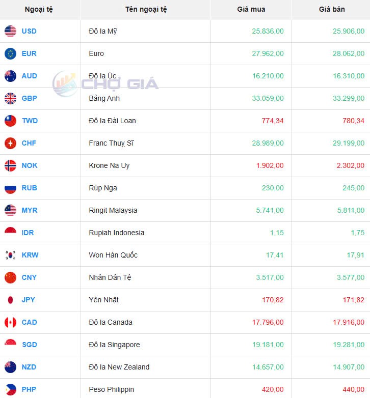 Tỷ giá USD hôm nay 20/03/2025: