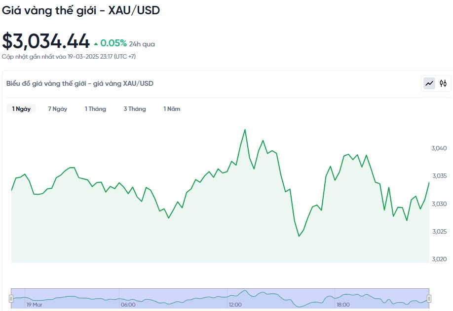 Giá vàng hôm nay 20/03/2025: Giá vàng hôm nay 20/03/2025: