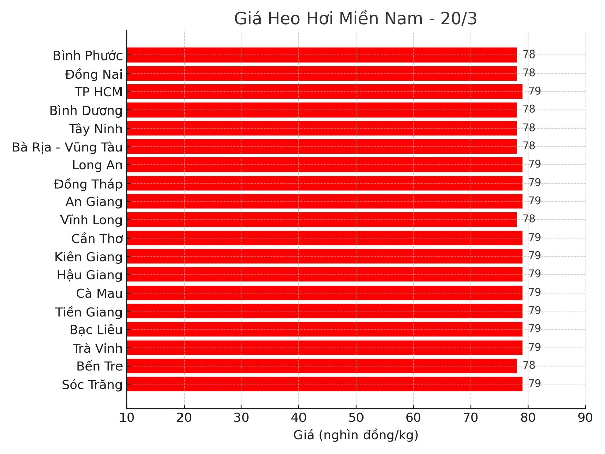 Biểu đồ giá heo hơi tại các tỉnh miền Nam ngày 20/3. Biểu đồ giá heo hơi tại các tỉnh miền Nam ngày 20/3.