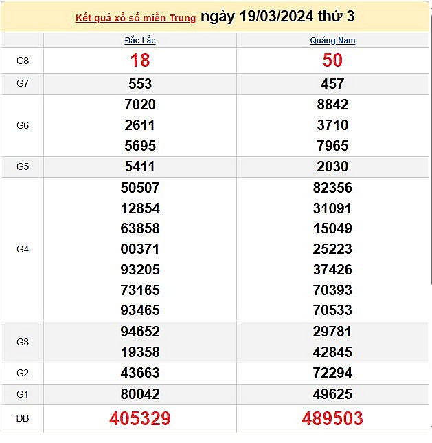 Kết quả xổ số miền Trung ngày 19/3/2025, XSMT 19/3/2025, kết quả XSMT ngày 19/3. Kết quả xổ số miền Trung ngày 19/3/2025, XSMT 19/3/2025, kết quả XSMT ngày 19/3.
