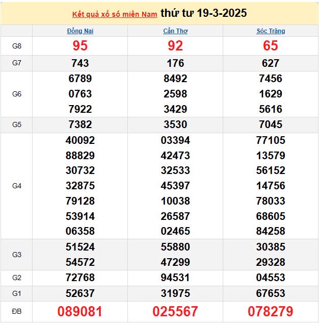 XSMN 20/3, kết quả xổ số miền Nam hôm nay 20/3/2025, KQXSMN 20/3 XSMN 20/3, kết quả xổ số miền Nam hôm nay 20/3/2025, KQXSMN 20/3