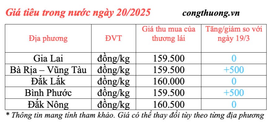 Dự báo giá tiêu trong nước ngày mai 21/3/2025