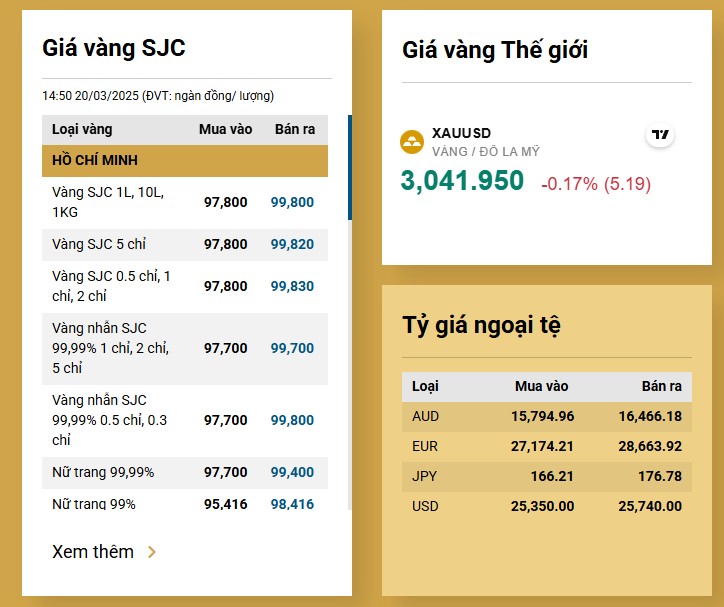 Giá vàng hôm nay giảm bất ngờ, người mua vàng lãi đậm