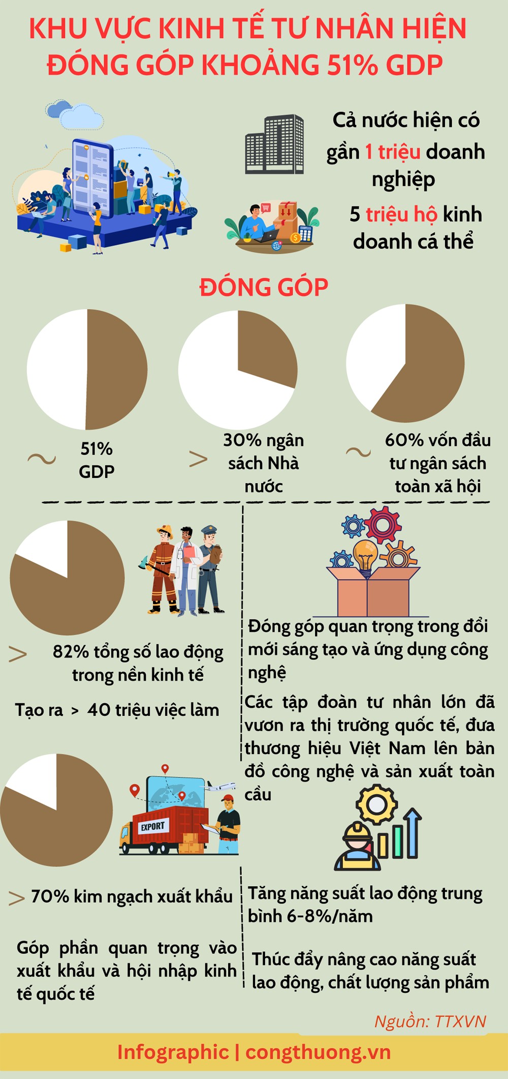 Infographic | Khu vực kinh tế tư nhân đóng góp khoảng 51% GDP