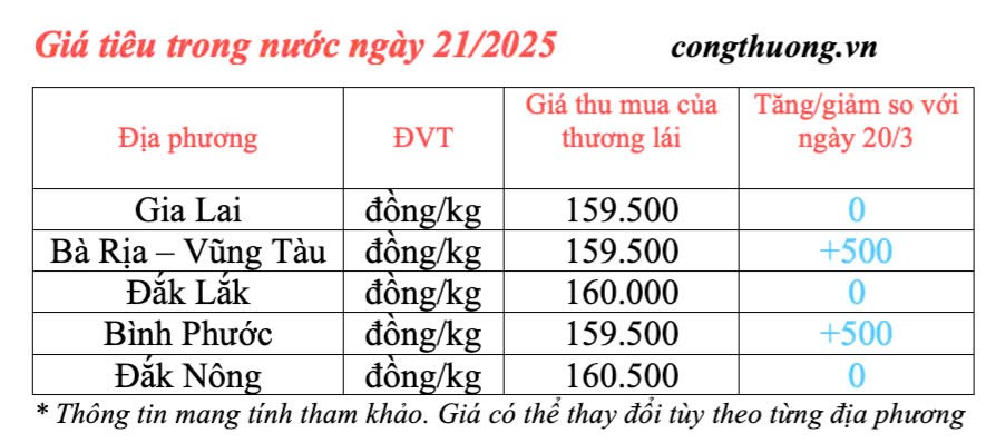 Giá tiêu hôm nay 21/3/2025 trong nước