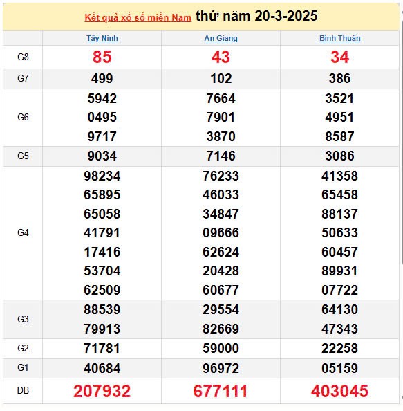 Kết quả xổ số miền Nam ngày 20/3/2025, XSMN 20/3/2025, kết quả XSMN ngày 20/3. Kết quả xổ số miền Nam ngày 20/3/2025, XSMN 20/3/2025, kết quả XSMN ngày 20/3.
