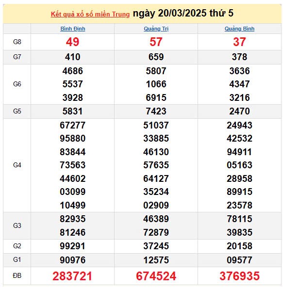 Kết quả xổ số miền Trung ngày 20/3/2025, XSMT 20/3/2025, kết quả XSMT ngày 20/3.