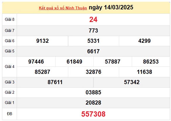 Kết quả xổ số Ninh Thuận ngày 14/3/2025, XSNT 14/3/2025, kết quả XSNT ngày 14/3/2025. Kết quả xổ số Ninh Thuận ngày 14/3/2025, XSNT 14/3/2025, kết quả XSNT ngày 14/3/2025.
