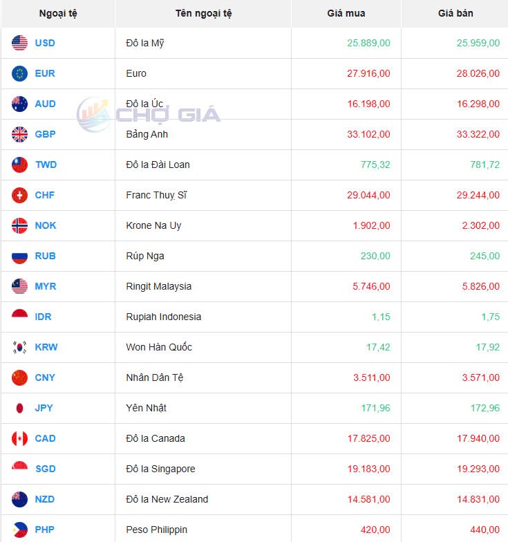 Tỷ giá USD hôm nay 21/03/2025: