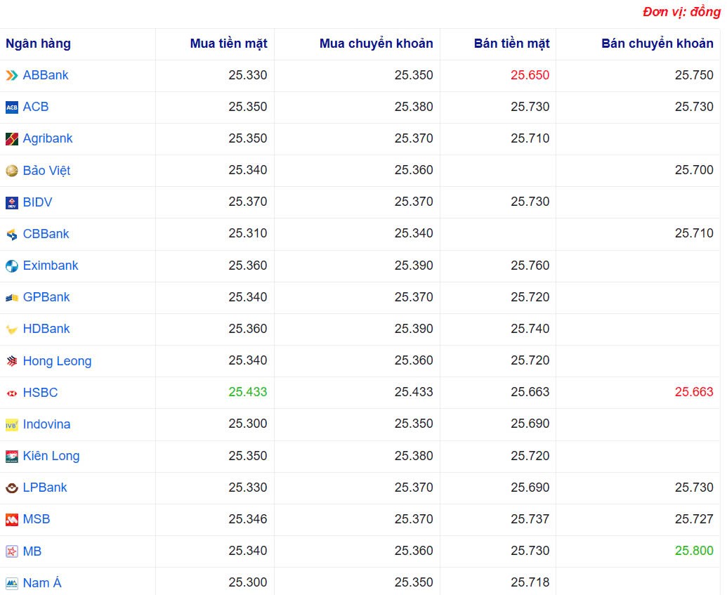 Tỷ giá USD hôm nay 21/03/2025: