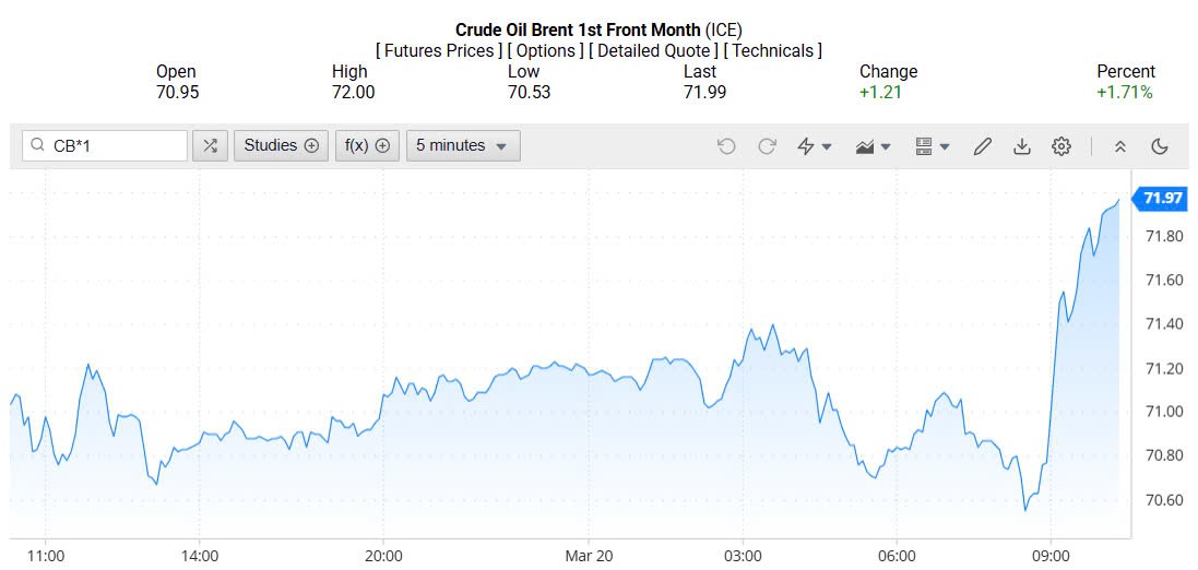 Giá xăng dầu hôm nay 21/03/2025: