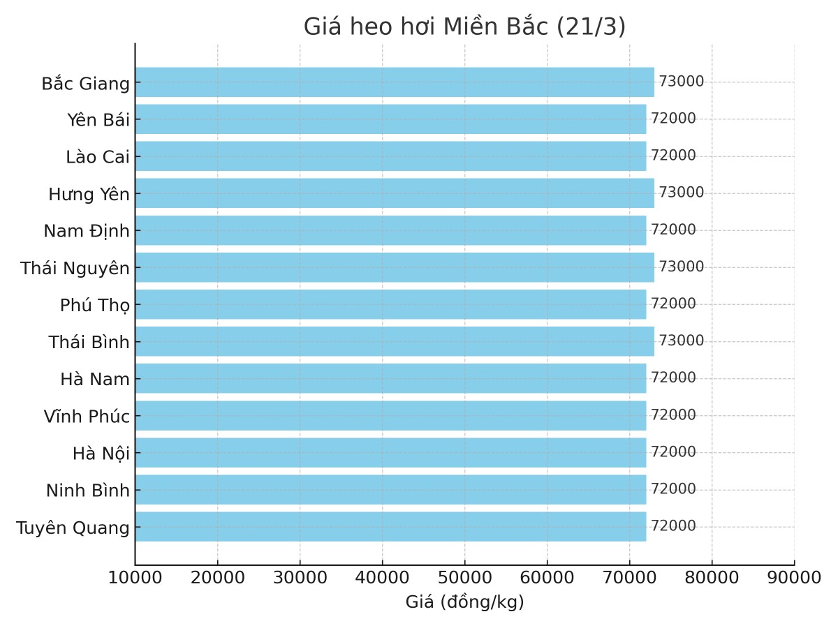 Biểu đồ giá heo hơi tại các tỉnh miền Bắc ngày 21/3. Biểu đồ giá heo hơi tại các tỉnh miền Bắc ngày 21/3.