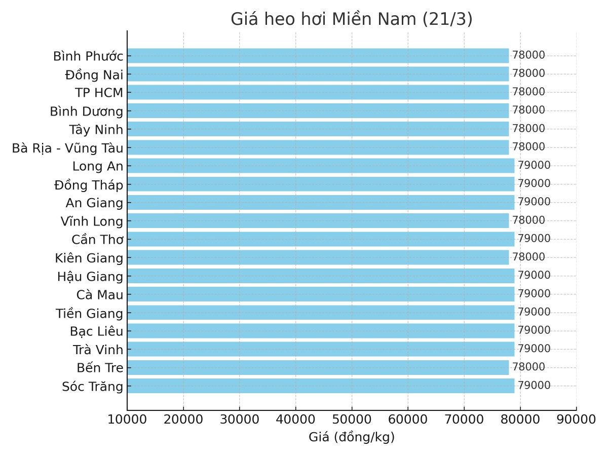 Biểu đồ giá heo hơi tại các tỉnh miền Nam ngày 21/3. Biểu đồ giá heo hơi tại các tỉnh miền Nam ngày 21/3.