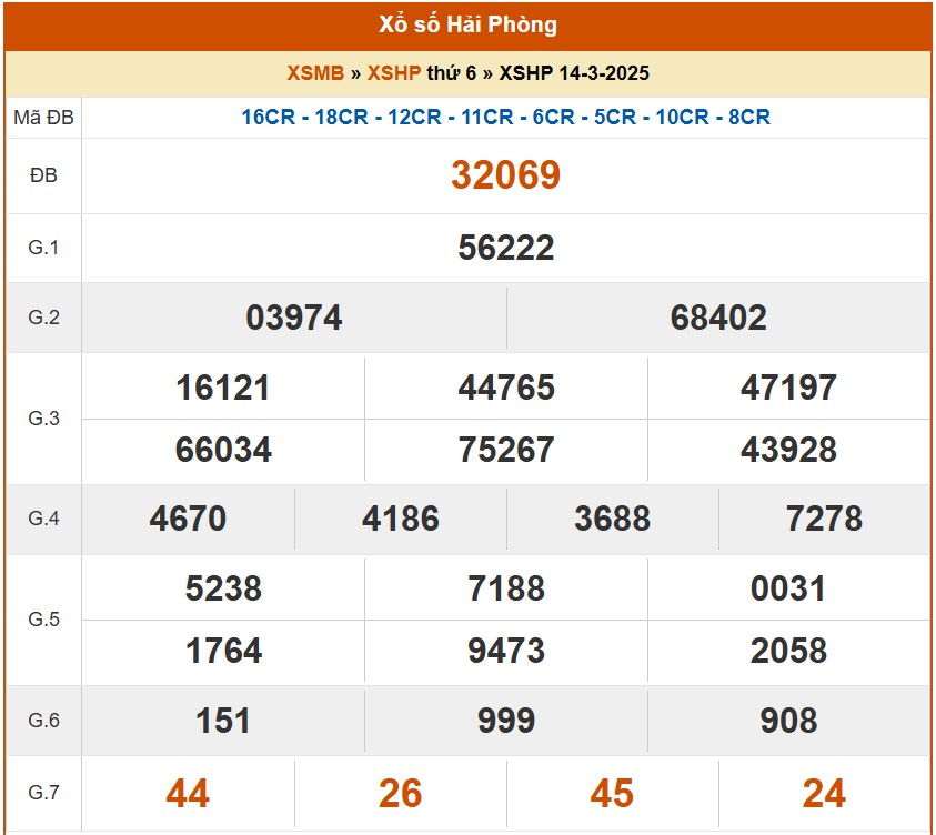 XSHP 21/3, kết quả xổ số Hải Phòng hôm nay 21/3/2025, KQXSHP XSHP 21/3, kết quả xổ số Hải Phòng hôm nay 21/3/2025, KQXSHP