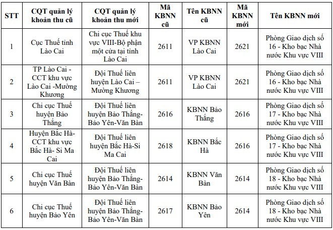 Lào Cai: Thông tin mới về Cơ quan thuế quản lý