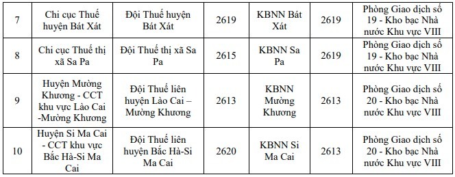 Lào Cai: Thông tin mới về Cơ quan thuế quản lý