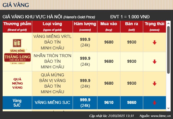 Giá vàng hôm nay giảm đột ngột, người dân vội bán vàng