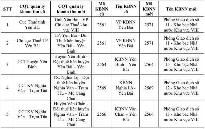 Yên Bái thông tin cơ quan thuế, kho bạc trên địa bàn Yên Bái thông tin cơ quan thuế, kho bạc trên địa bàn