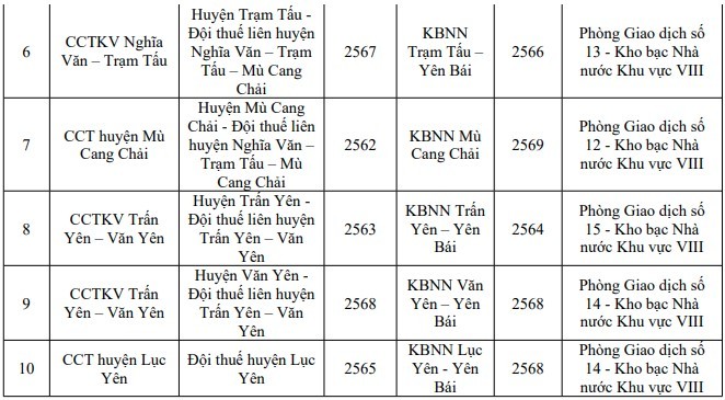 Yên Bái thông tin cơ quan thuế, kho bạc trên địa bàn Yên Bái thông tin cơ quan thuế, kho bạc trên địa bàn
