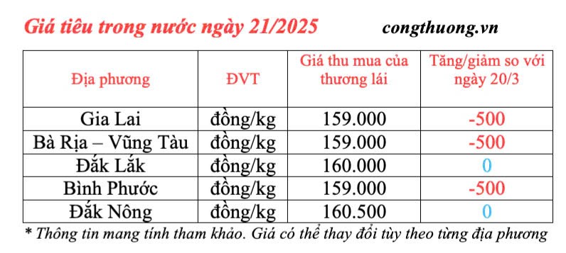 Dự báo giá tiêu trong nước ngày mai 22/3/2025