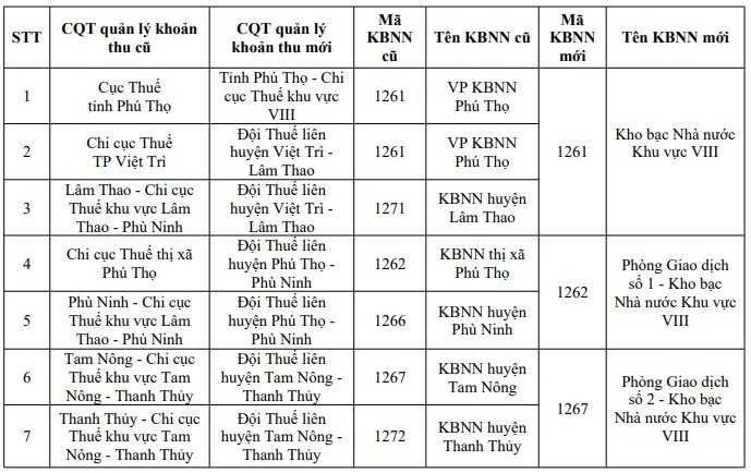 Phú Thọ thông tin những thay đổi liên quan cơ quan thuế