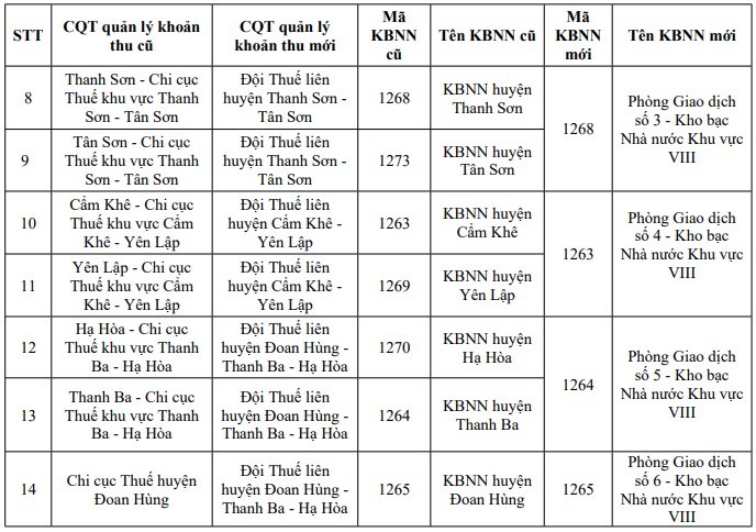Phú Thọ thông tin những thay đổi liên quan cơ quan thuế
