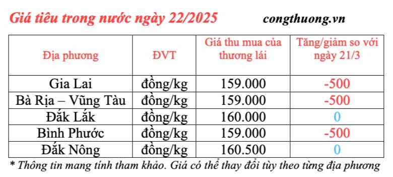 Giá tiêu hôm nay 22/3/2025 trong nước Giá tiêu hôm nay 22/3/2025 trong nước