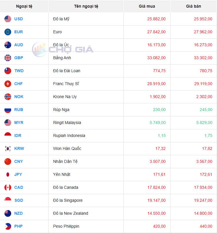 Tỷ giá USD hôm nay 22/03/2025: