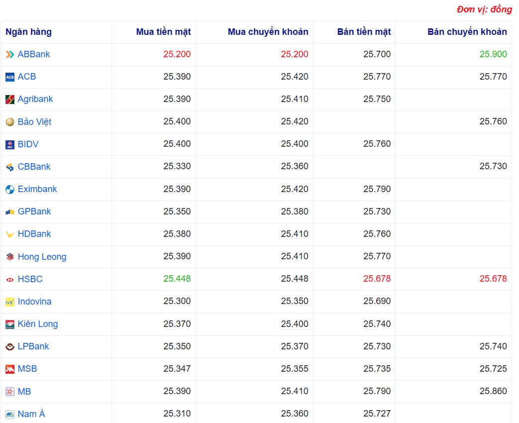 Tỷ giá USD hôm nay 22/03/2025: