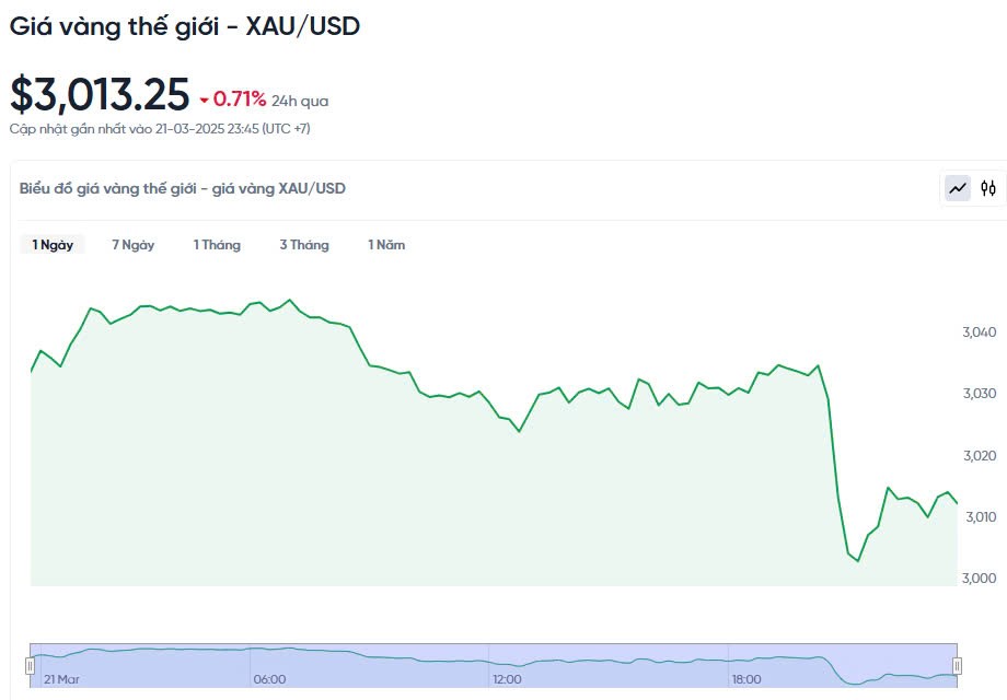 Giá vàng hôm nay 22/03/2025: Giá vàng hôm nay 22/03/2025: