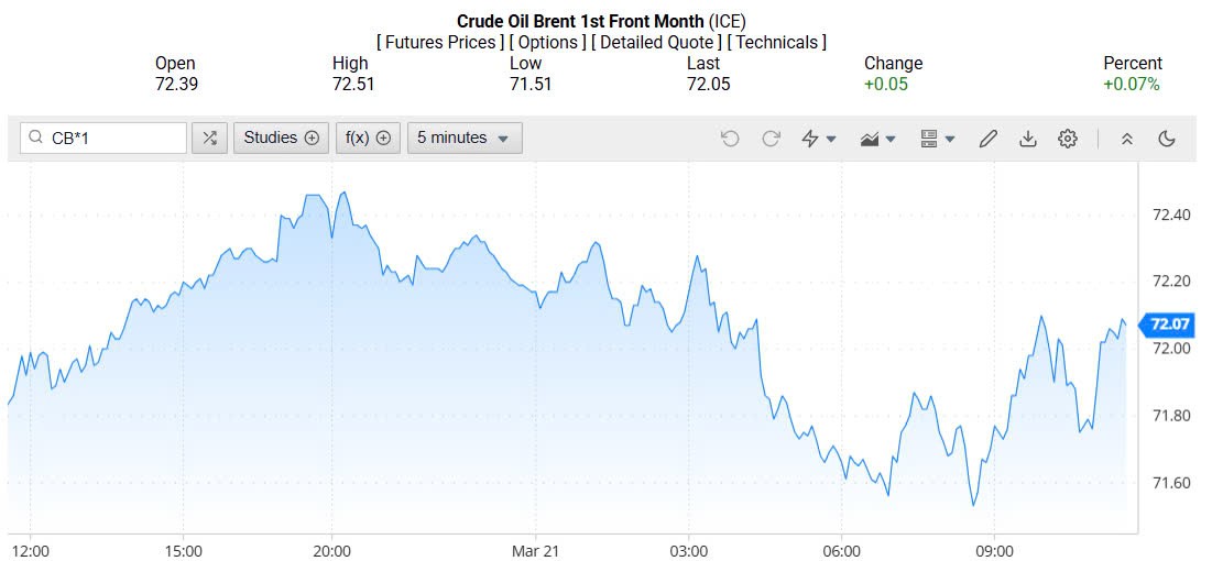Giá xăng dầu hôm nay 22/03/2025:
