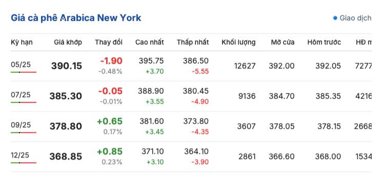 Giá cà phê hôm nay 22/3/2025 trong nước quay đầu giảm Giá cà phê hôm nay 22/3/2025 trong nước quay đầu giảm