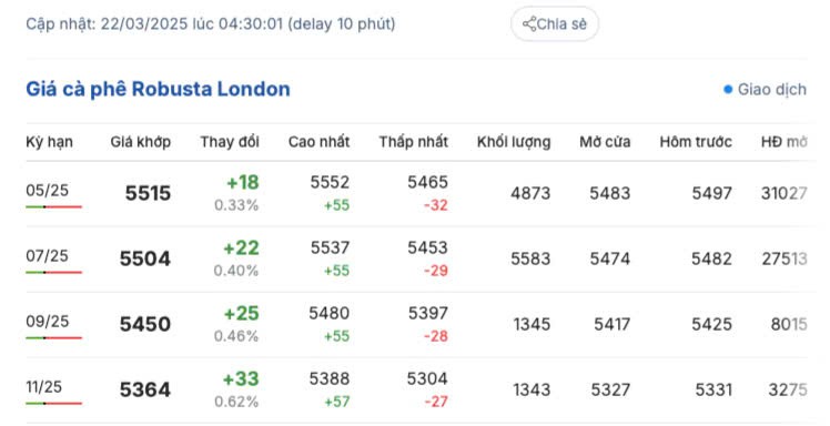 Giá cà phê hôm nay 22/3/2025 trong nước quay đầu giảm Giá cà phê hôm nay 22/3/2025 trong nước quay đầu giảm