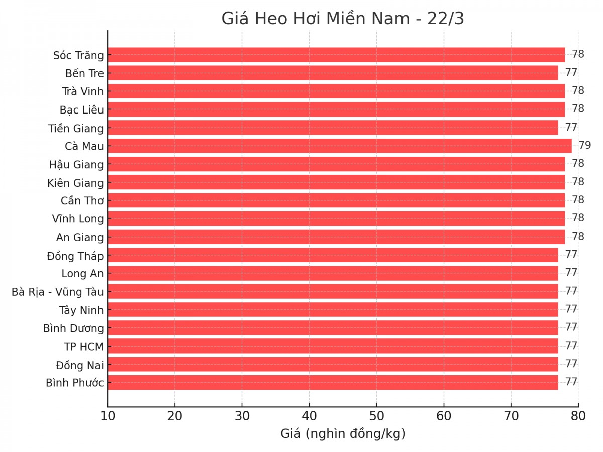 Biểu đồ giá heo hơi tại các tỉnh miền Nam ngày 22/3. Biểu đồ giá heo hơi tại các tỉnh miền Nam ngày 22/3.