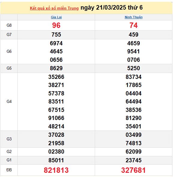 Kết quả xổ số miền Trung ngày 21/3/2025, XSMT 21/3/2025, kết quả XSMT ngày 21/3.