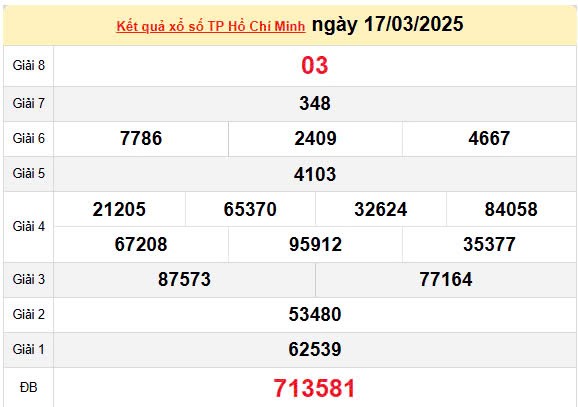 XSHCM 22/3, kết quả xổ số TP.HCM hôm nay 22/3/2025, KQXSHCM 22/3 XSHCM 22/3, kết quả xổ số TP.HCM hôm nay 22/3/2025, KQXSHCM 22/3