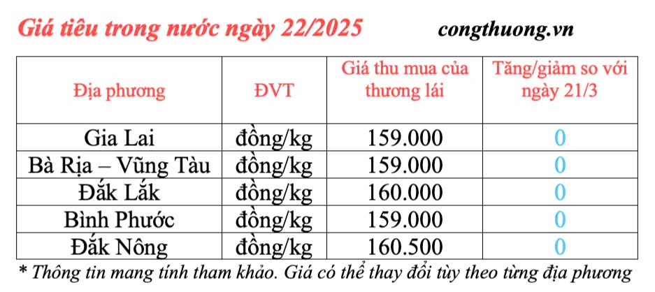 Dự báo giá tiêu trong nước ngày mai 23/3/2025