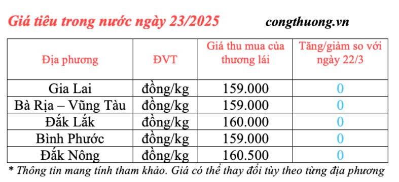 Giá tiêu hôm nay 23/3/2025 trong nước Giá tiêu hôm nay 23/3/2025 trong nước