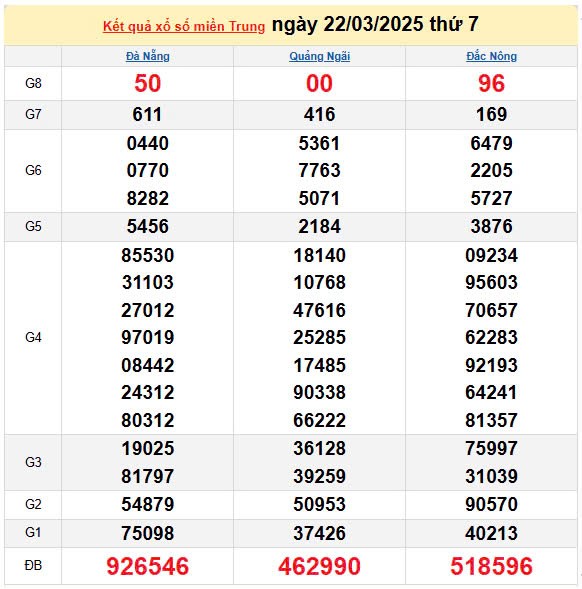 Kết quả xổ số miền Trung ngày 22/3/2025, XSMT 22/3/2025, kết quả XSMT ngày 22/3.