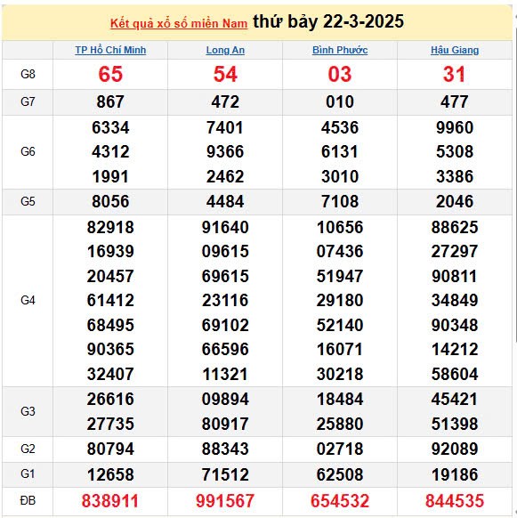 Kết quả xổ số miền Nam ngày 22/3/2025, XSMN 22/3/2025, kết quả XSMN ngày 22/3. Kết quả xổ số miền Nam ngày 22/3/2025, XSMN 22/3/2025, kết quả XSMN ngày 22/3.