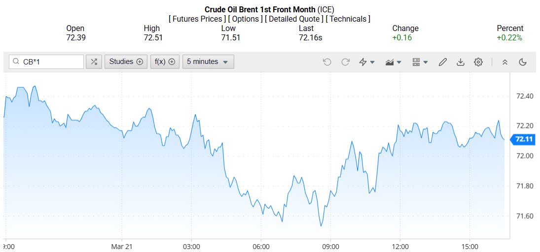 Giá xăng dầu hôm nay 23/03/2025: