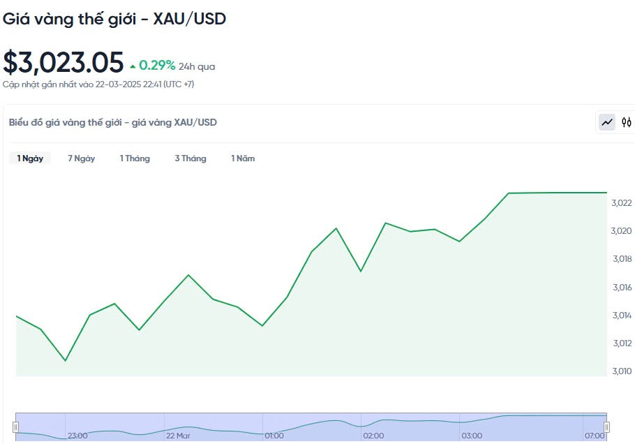 Giá vàng hôm nay 23/03/2025: Giá vàng hôm nay 23/03/2025: