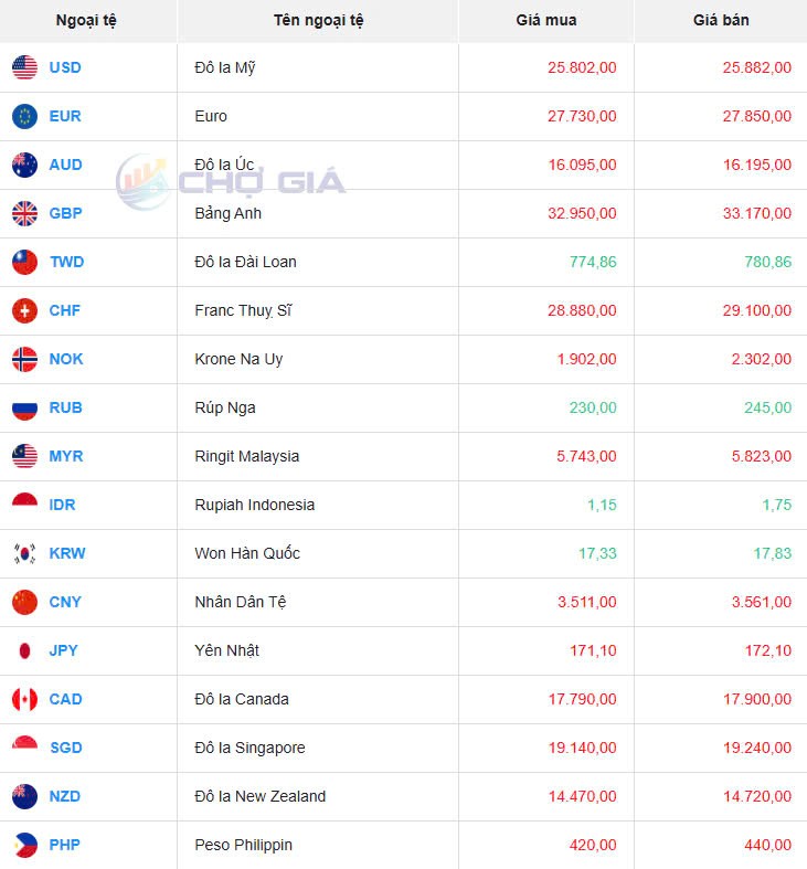 Tỷ giá USD hôm nay 23/03/2025: