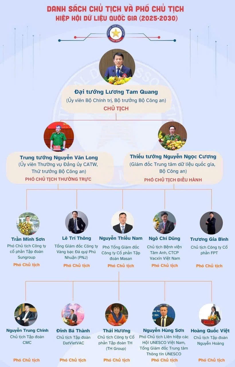Nhiều lãnh đạo doanh nghiệp làm Phó Chủ tịch Hiệp hội Dữ liệu Quốc gia Nhiều lãnh đạo doanh nghiệp làm Phó Chủ tịch Hiệp hội Dữ liệu Quốc gia