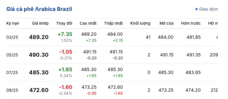 Giá cà phê hôm nay 23/3/2025 thị trường tăng nhẹ trở lại Giá cà phê hôm nay 23/3/2025 thị trường tăng nhẹ trở lại