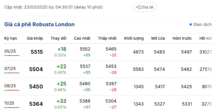 Giá cà phê hôm nay 23/3/2025 thị trường tăng nhẹ trở lại Giá cà phê hôm nay 23/3/2025 thị trường tăng nhẹ trở lại