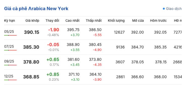 Giá cà phê hôm nay 23/3/2025 thị trường tăng nhẹ trở lại Giá cà phê hôm nay 23/3/2025 thị trường tăng nhẹ trở lại