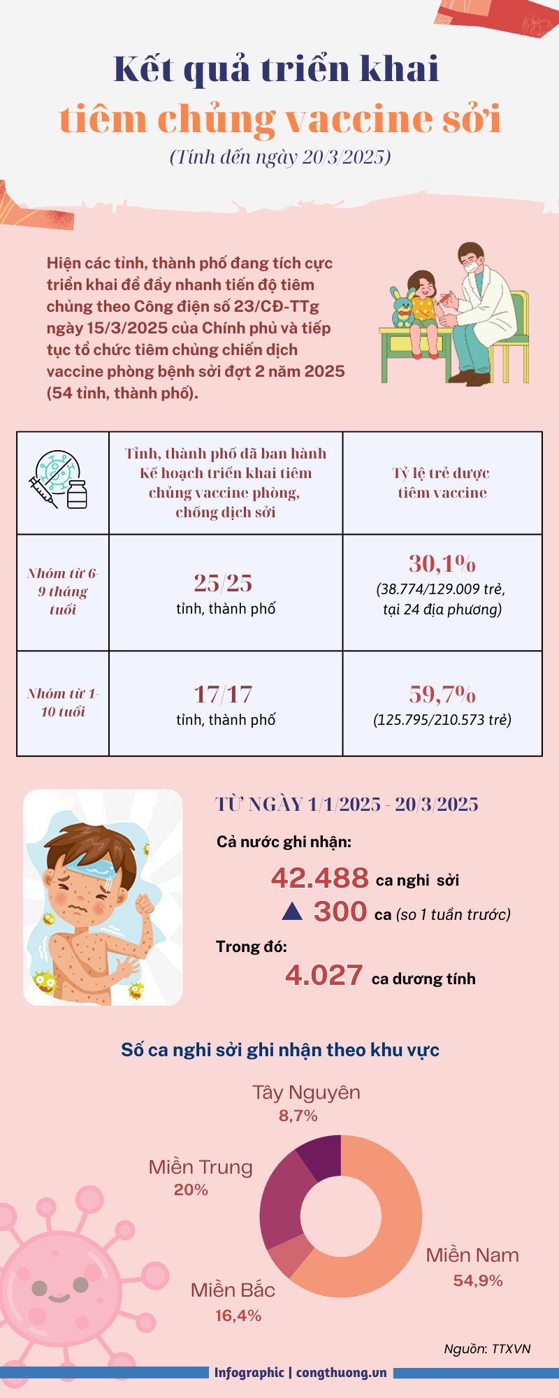 Infographic | Kết quả triển khai tiêm chủng vaccine sởi Infographic | Kết quả triển khai tiêm chủng vaccine sởi